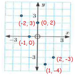 Image result for How to Plot Points On a Graph without Table of Values