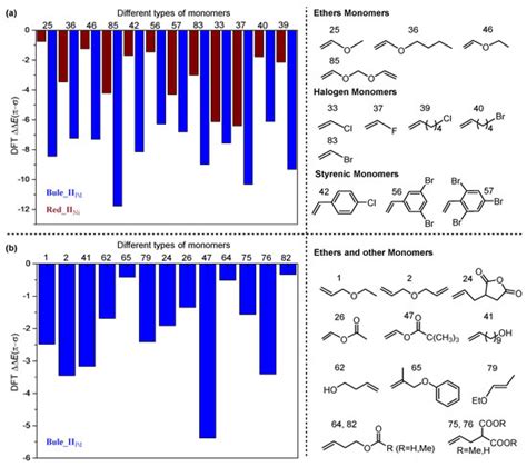 Multivariate Linear Regression Models to Predict Monomer Poisoning ...