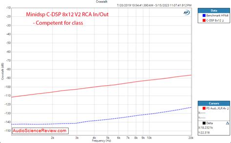 Image result for Using miniDSP Mic for Car DSP