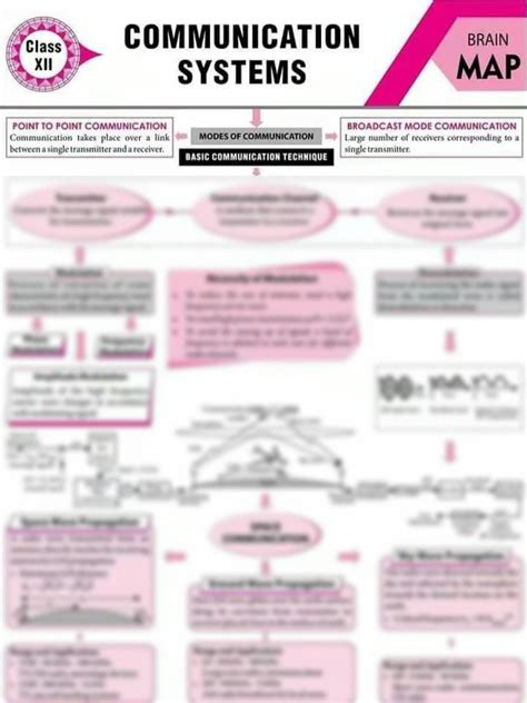 Concept Map of Communication Example 的图像结果