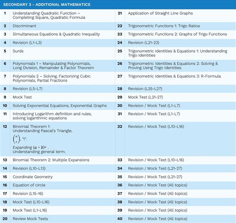 Math Topics per Grade Level 的图像结果