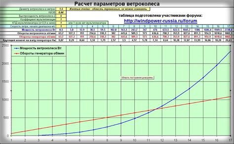 Правильный расчет ветрогенератора — что нужно учитывать при подсчете ...