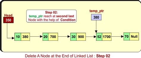 Image result for How to Remove Head Node in Linked List Python