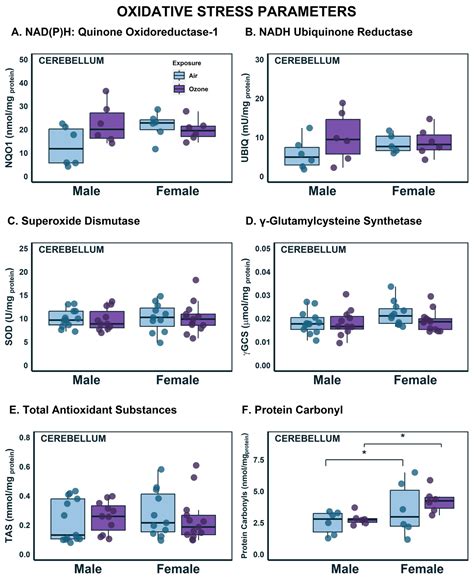 Acute Ozone-Induced Transcriptional Changes in Markers of Oxidative ...