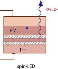 Figure 32.1: Schematic drawing of the spin-LED [2].