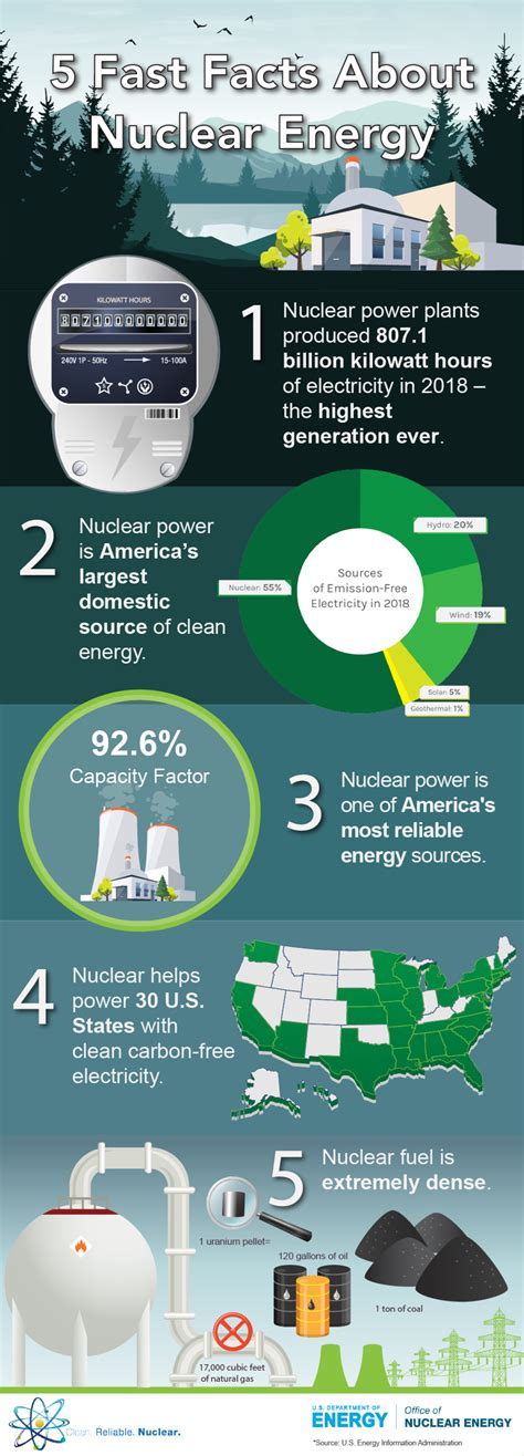 Infographic: 5 Fast Facts about Nuclear Energy (2018) | Department of ...