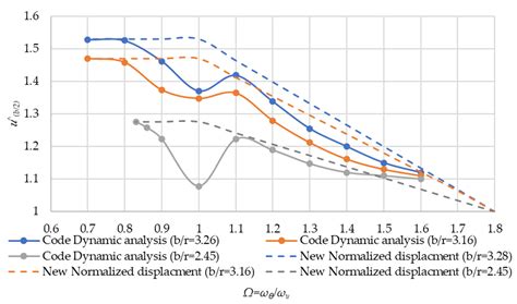 Assessment of Accidental Torsion in Building Structures Using Static ...
