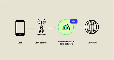What is an APN? APN settings explained for fast, secure internet