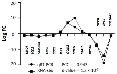 Differentially Expressed Genes Induced by Erythropoietin Receptor ...
