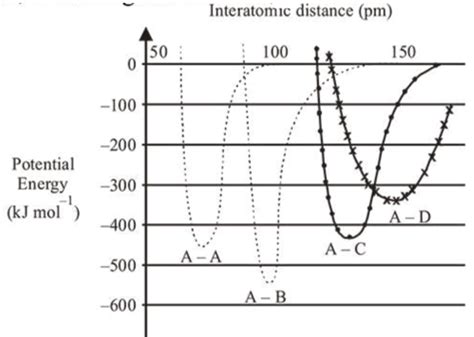 The intermolecular potential energy for the molecules A