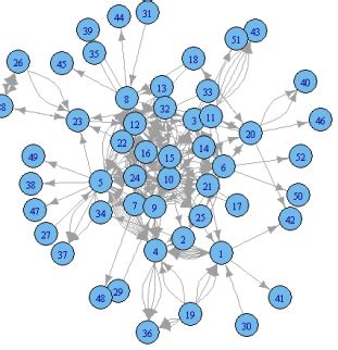 Image result for igraph Visualization