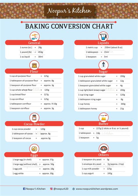 Image result for Gram Conversion Chart