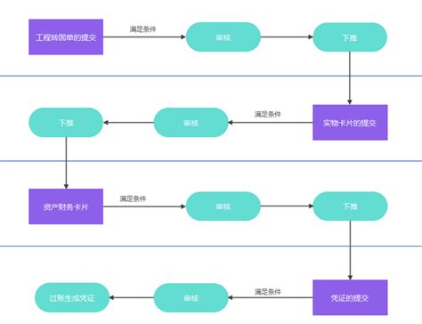 巧用业务事件中心，实现单据自动流转