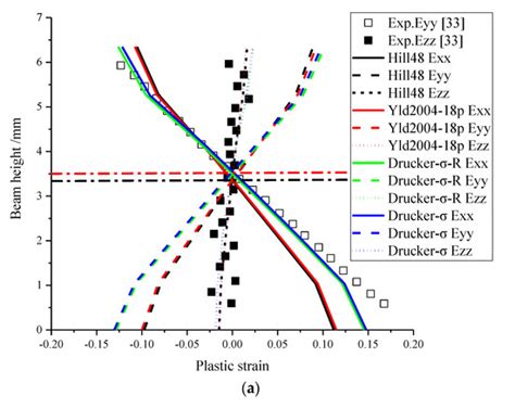 An Extended Drucker Yield Criterion to Consider Tension–Compression ...
