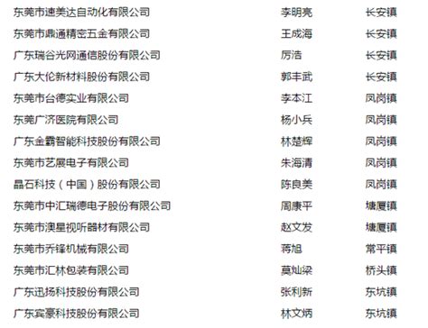 东莞第十一批上市后备企业名单出炉 37家莞企上榜_新浪广东_新浪网