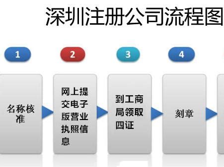 2015新政策深圳注册公司流程及费用（工本费）