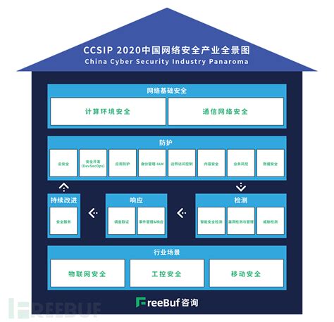 《CCSIP 2020中国网络安全产业全景图》即将发布 | FreeBuf咨询 - FreeBuf网络安全行业门户