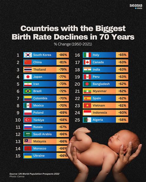 Countries with the Biggest Birth Rate Declines in 70 Years, 1950–2021 - Seasia.co
