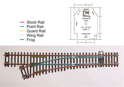Image result for NMRA O Scale Module Standards