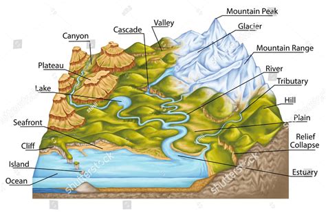Image result for Examples of Landforms
