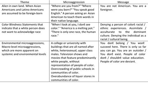 Microaggressions for Identification and Educational Purposes ...
