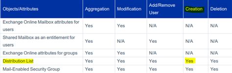 Image result for Integrate Ad with SailPoint Tutorial