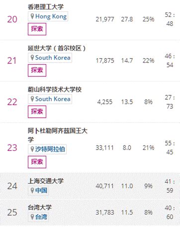 2019亚洲大学排行榜出炉：清华大学首登榜首，北大下滑成第五