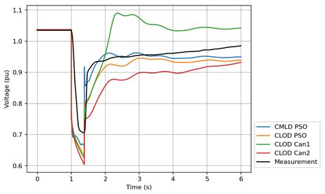 Particle Swarm Optimization of Dynamic Load Model Parameters in Large ...