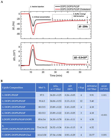 A QCM-D Study of the Interaction of Early Endosomal Antigen 1 (EEA1 ...