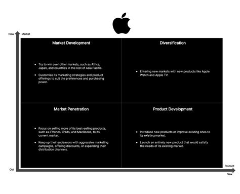 Image result for How to Use Ansoff Matrix Market Development