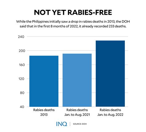 How Many Rabies Cases In Us Per Year at Jake Spragg blog