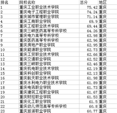 2023年重庆高职院校排名，重庆哪些大学收职高生