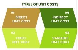Unit Cost: What is it, Types Formula, Calculation and Applications ...