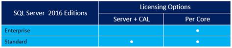 Image result for SQL Server Licensing