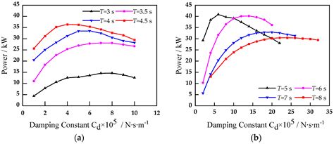 Impact of Steep Seabed Terrains on Oscillating Buoy-Wave Energy ...