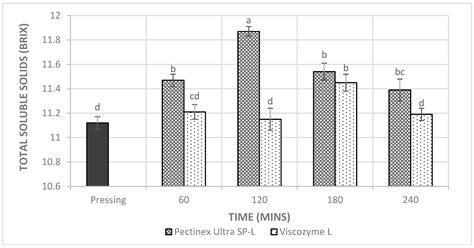 The Quality of Mulberry Juice as Affected by Enzyme Treatments