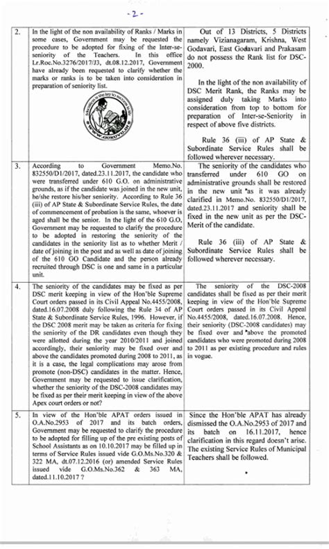 AP Rc No.327 017-13, dated: 31.01.2018. Filling up of vacancies through ...