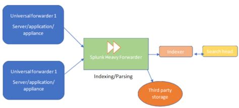 Image result for Splunk Heavy Forwarder