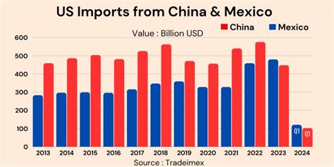 What are the top 10 biggest Mexico exports to US in 2023-24 ...