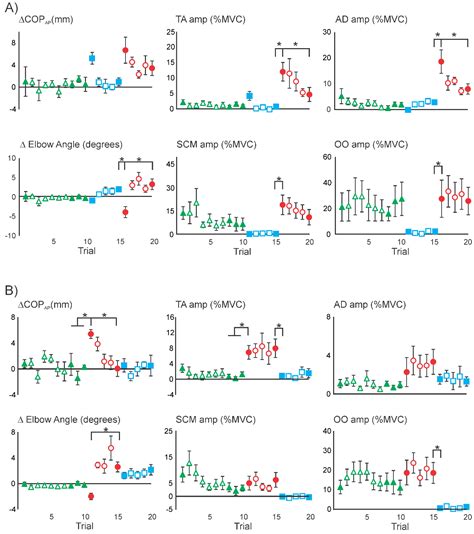 Influence of Pairing Startling Acoustic Stimuli with Postural Responses ...