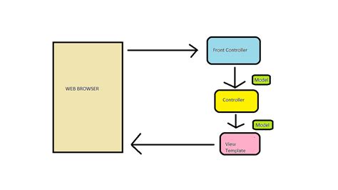 Image result for MVC Design Pattern for Web Application