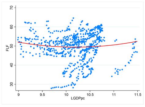 Economic Development and Female Labour Force Participation: The Case of ...