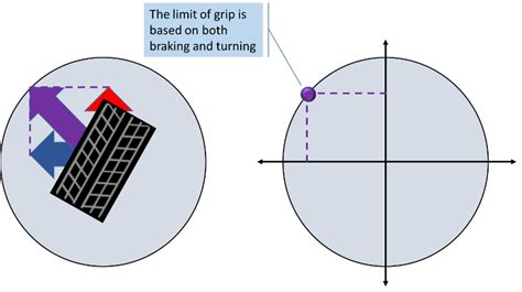 Image result for Friction Circle Method Numerical Question