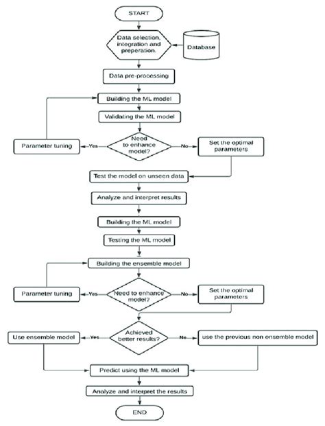 Image result for Machine Learning Modeling Framework