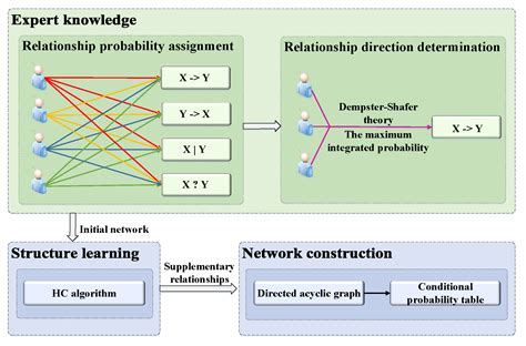Causal Analysis of Learning Performance Based on Bayesian Network and ...