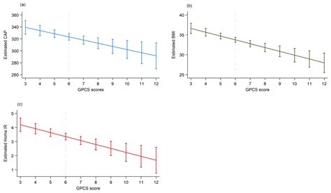 The Role of Global Physical Capacity Score in Key Parameters of ...