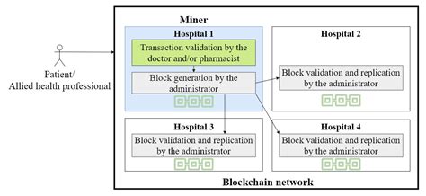 Blockchain Paradigm for Healthcare: Performance Evaluation