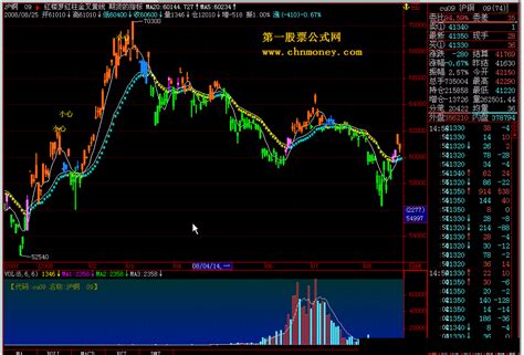 通达信商品3号-稳进主图指标，商品期货指标，源码_通达信公式_好公式网