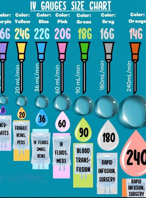 IV Gauge Chart: Choosing the right IV cannula for medical scenarios ...