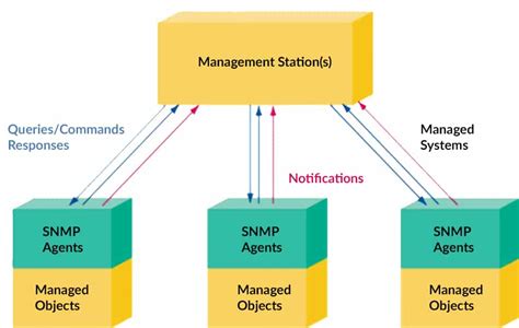 Network Management Software SNMP 的图像结果